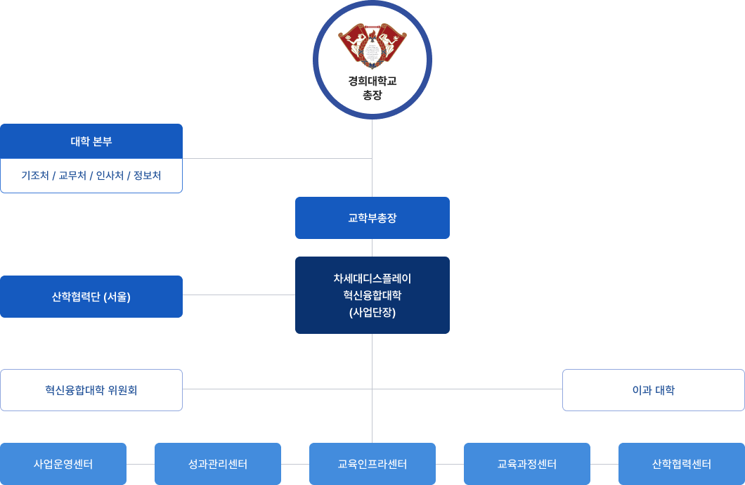 사업단 조직